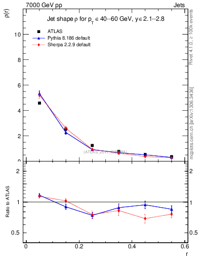 Plot of js_diff in 7000 GeV pp collisions