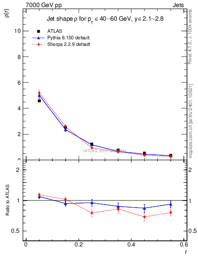 Plot of js_diff in 7000 GeV pp collisions