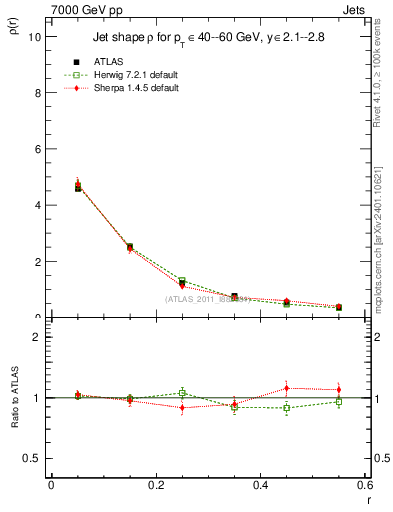 Plot of js_diff in 7000 GeV pp collisions