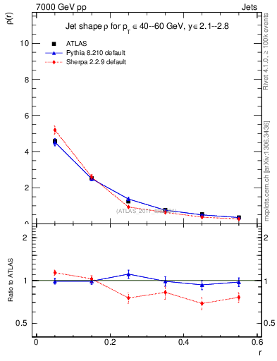 Plot of js_diff in 7000 GeV pp collisions
