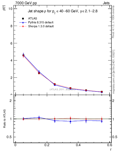Plot of js_diff in 7000 GeV pp collisions
