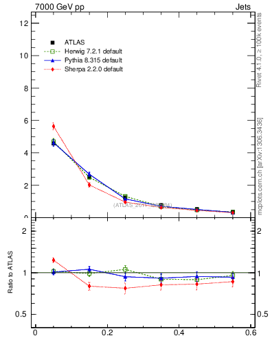 Plot of js_diff in 7000 GeV pp collisions