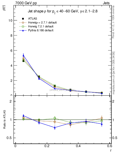 Plot of js_diff in 7000 GeV pp collisions