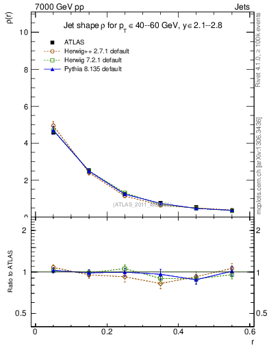 Plot of js_diff in 7000 GeV pp collisions