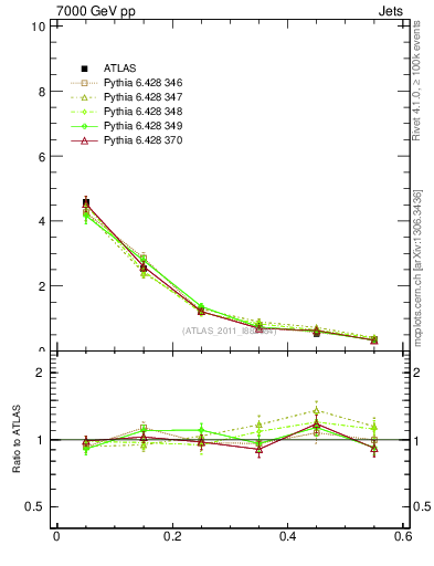Plot of js_diff in 7000 GeV pp collisions