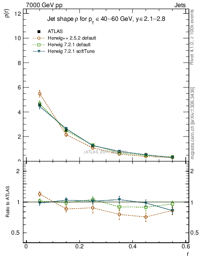 Plot of js_diff in 7000 GeV pp collisions
