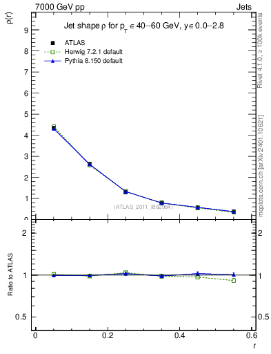 Plot of js_diff in 7000 GeV pp collisions
