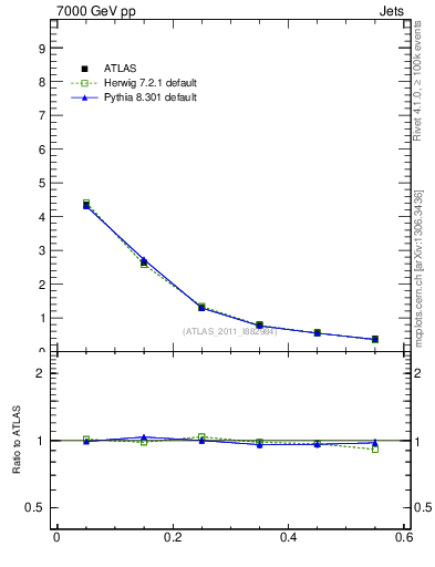 Plot of js_diff in 7000 GeV pp collisions