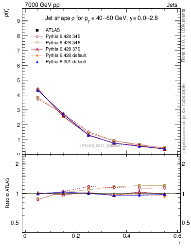 Plot of js_diff in 7000 GeV pp collisions