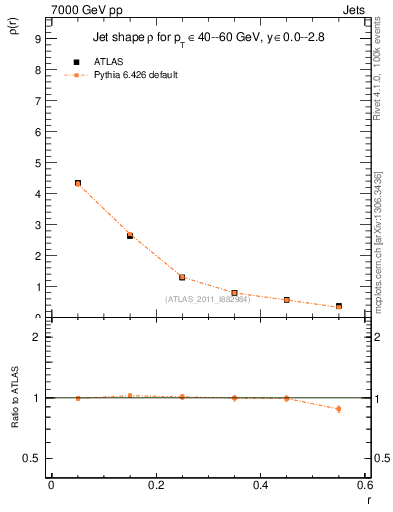 Plot of js_diff in 7000 GeV pp collisions