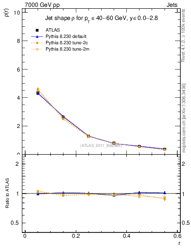 Plot of js_diff in 7000 GeV pp collisions
