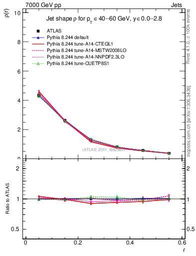 Plot of js_diff in 7000 GeV pp collisions