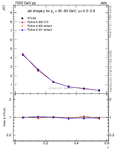Plot of js_diff in 7000 GeV pp collisions