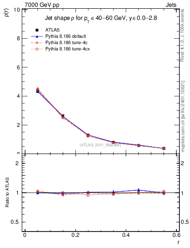 Plot of js_diff in 7000 GeV pp collisions