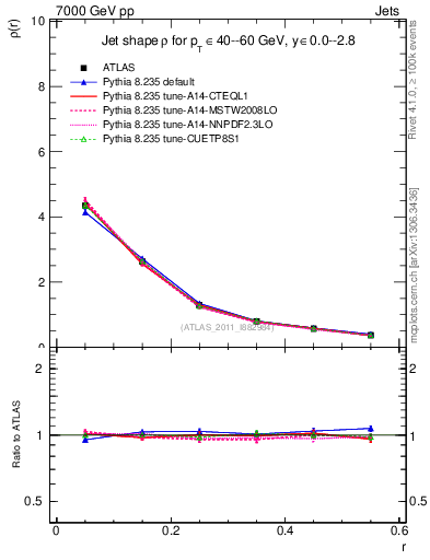 Plot of js_diff in 7000 GeV pp collisions
