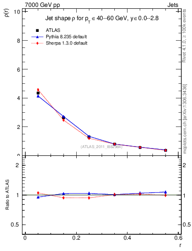 Plot of js_diff in 7000 GeV pp collisions