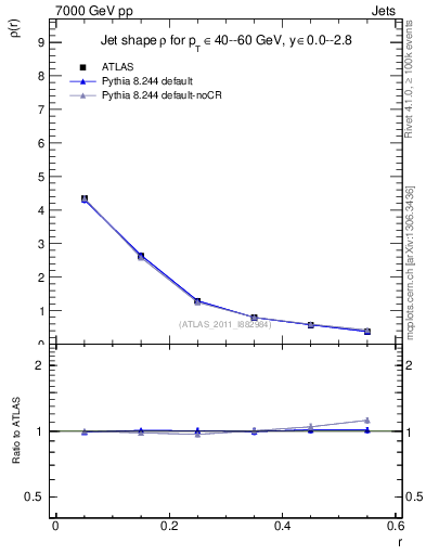 Plot of js_diff in 7000 GeV pp collisions