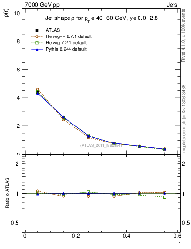 Plot of js_diff in 7000 GeV pp collisions