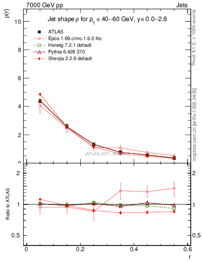 Plot of js_diff in 7000 GeV pp collisions