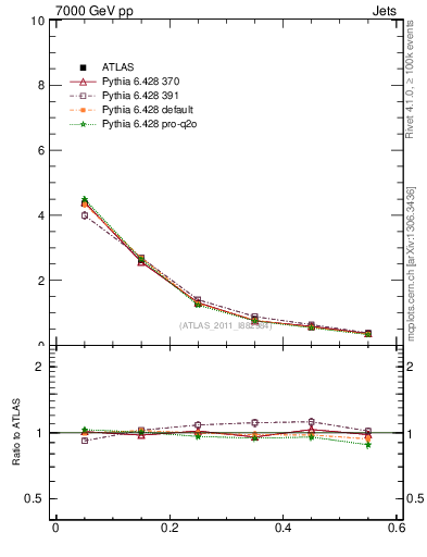 Plot of js_diff in 7000 GeV pp collisions