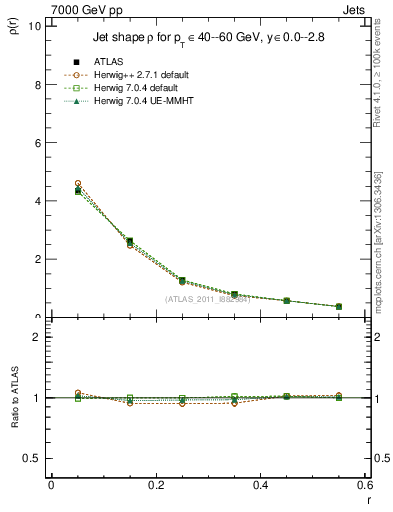 Plot of js_diff in 7000 GeV pp collisions