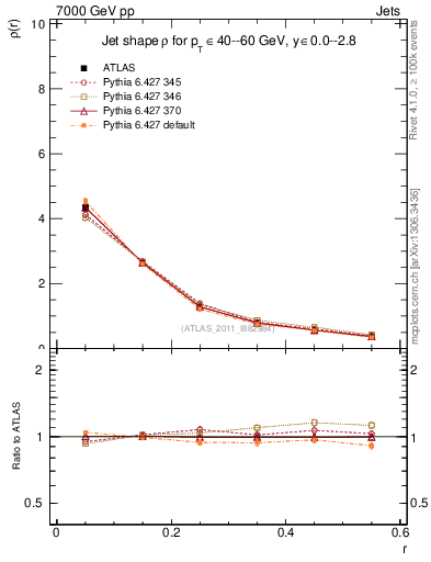 Plot of js_diff in 7000 GeV pp collisions