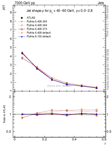 Plot of js_diff in 7000 GeV pp collisions