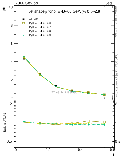 Plot of js_diff in 7000 GeV pp collisions