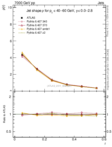 Plot of js_diff in 7000 GeV pp collisions