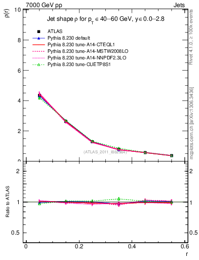 Plot of js_diff in 7000 GeV pp collisions