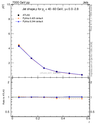 Plot of js_diff in 7000 GeV pp collisions