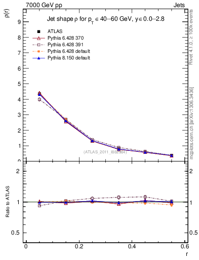 Plot of js_diff in 7000 GeV pp collisions