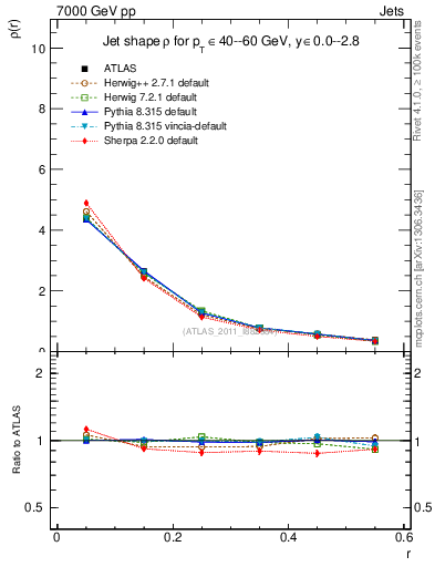 Plot of js_diff in 7000 GeV pp collisions