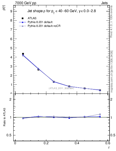 Plot of js_diff in 7000 GeV pp collisions