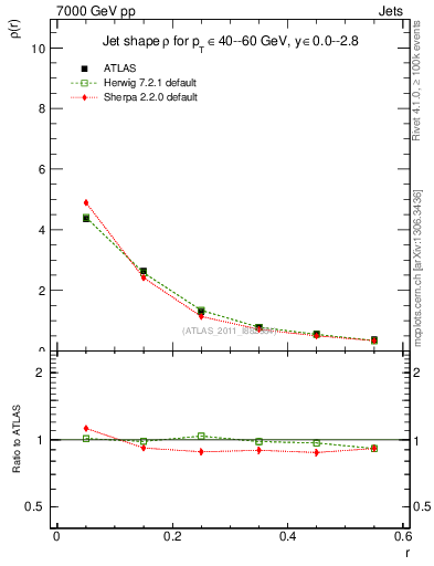 Plot of js_diff in 7000 GeV pp collisions