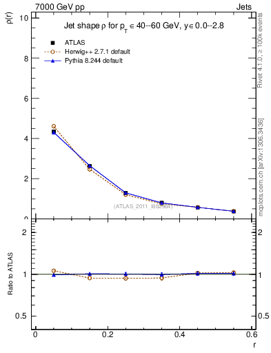 Plot of js_diff in 7000 GeV pp collisions