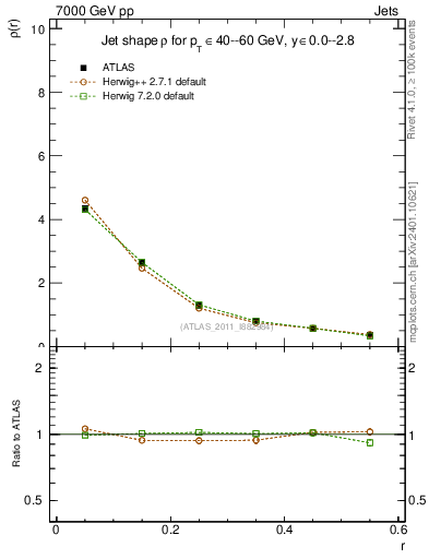 Plot of js_diff in 7000 GeV pp collisions