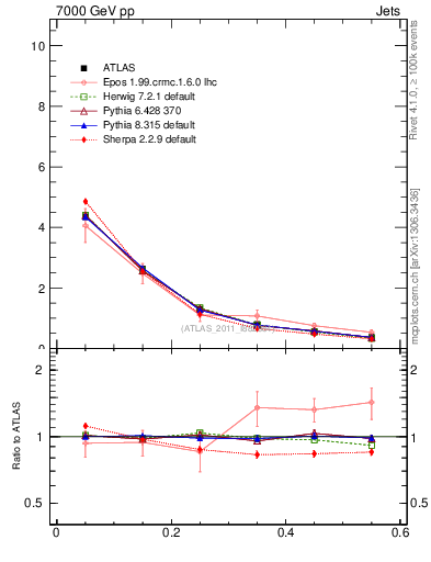 Plot of js_diff in 7000 GeV pp collisions