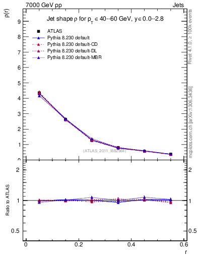 Plot of js_diff in 7000 GeV pp collisions
