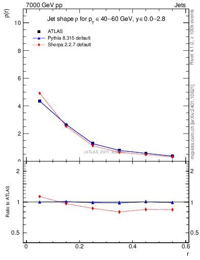 Plot of js_diff in 7000 GeV pp collisions