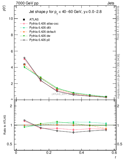 Plot of js_diff in 7000 GeV pp collisions