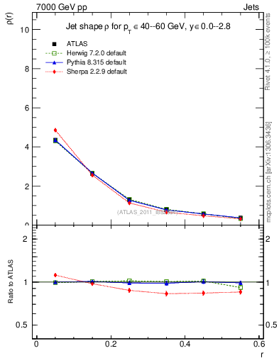 Plot of js_diff in 7000 GeV pp collisions