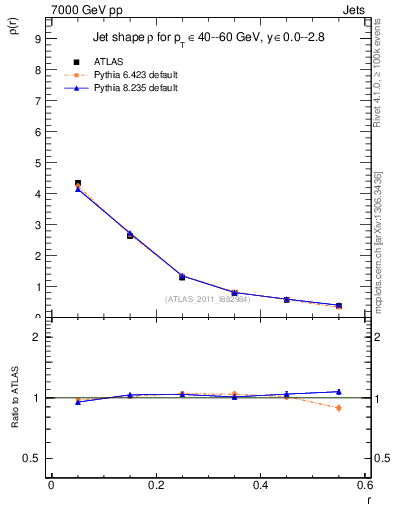 Plot of js_diff in 7000 GeV pp collisions