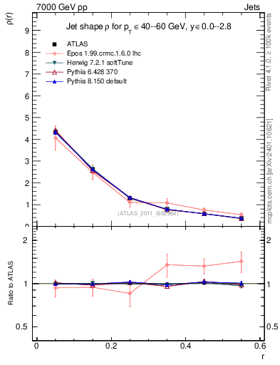 Plot of js_diff in 7000 GeV pp collisions
