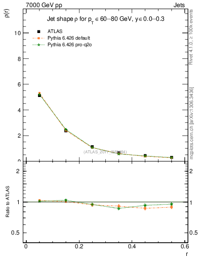 Plot of js_diff in 7000 GeV pp collisions