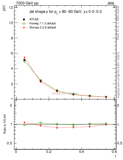 Plot of js_diff in 7000 GeV pp collisions