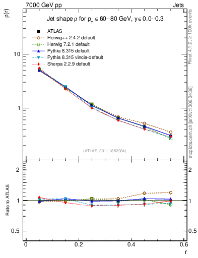 Plot of js_diff in 7000 GeV pp collisions