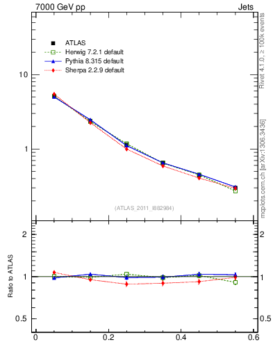 Plot of js_diff in 7000 GeV pp collisions