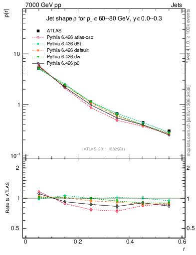 Plot of js_diff in 7000 GeV pp collisions