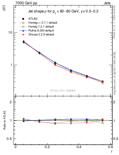 Plot of js_diff in 7000 GeV pp collisions